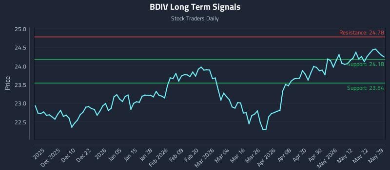 BDIV Long Term Analysis for May 31 2026 BDIV Long Term Analysis for May 31 2026