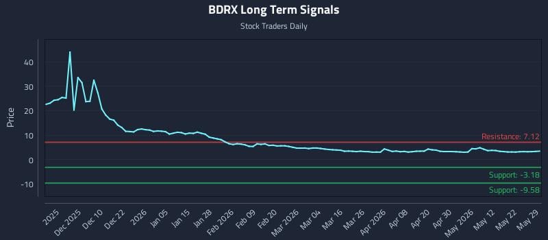 BDRX Long Term Analysis for May 31 2026 BDRX Long Term Analysis for May 31 2026