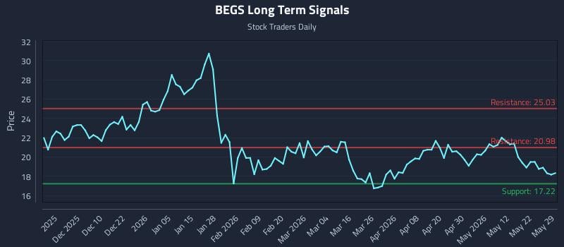 BEGS Long Term Analysis for May 31 2026 BEGS Long Term Analysis for May 31 2026
