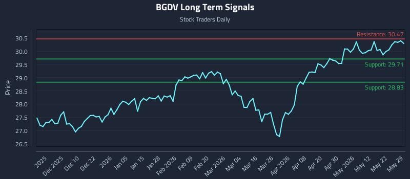 BGDV Long Term Analysis for May 31 2026 BGDV Long Term Analysis for May 31 2026