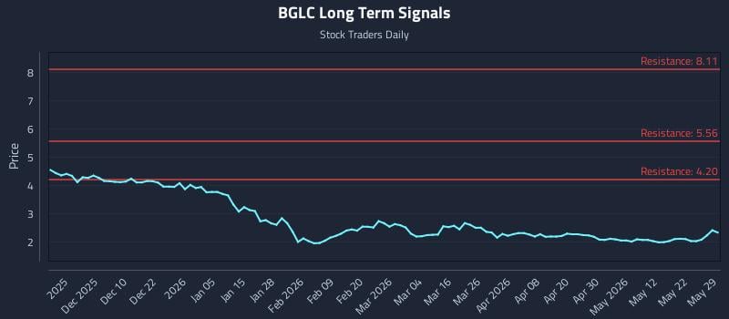 BGLC Long Term Analysis for May 31 2026 BGLC Long Term Analysis for May 31 2026