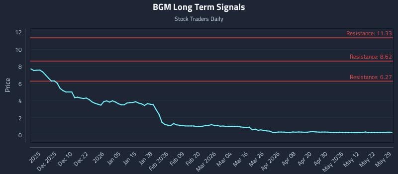 BGM Long Term Analysis for May 31 2026 BGM Long Term Analysis for May 31 2026