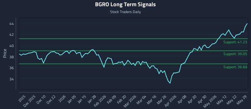 BGRO Long Term Analysis for May 31 2026 BGRO Long Term Analysis for May 31 2026
