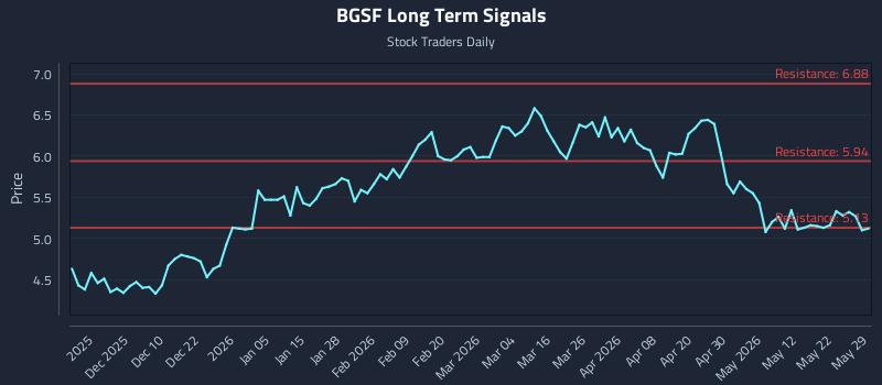 BGSF Long Term Analysis for May 31 2026