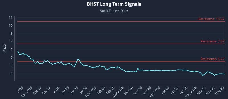 BHST Long Term Analysis for May 31 2026 BHST Long Term Analysis for May 31 2026
