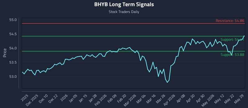 BHYB Long Term Analysis for May 31 2026 BHYB Long Term Analysis for May 31 2026