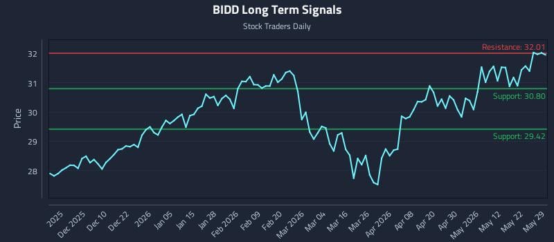 BIDD Long Term Analysis for May 31 2026 BIDD Long Term Analysis for May 31 2026
