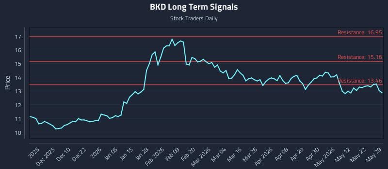BKD Long Term Analysis for May 31 2026 BKD Long Term Analysis for May 31 2026
