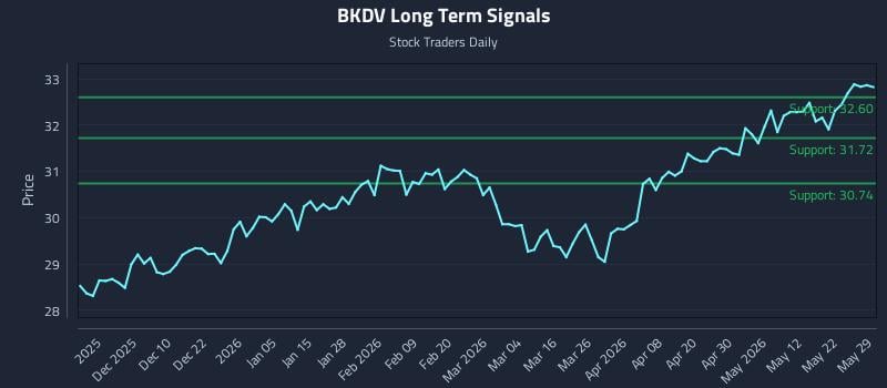BKDV Long Term Analysis for May 31 2026 BKDV Long Term Analysis for May 31 2026