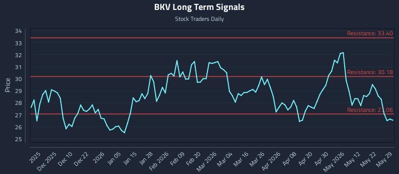 BKV Long Term Analysis for May 31 2026 BKV Long Term Analysis for May 31 2026