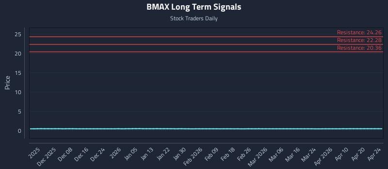 BMAX Long Term Analysis for May 31 2026 BMAX Long Term Analysis for May 31 2026