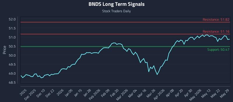 BNDS Long Term Analysis for May 31 2026 BNDS Long Term Analysis for May 31 2026