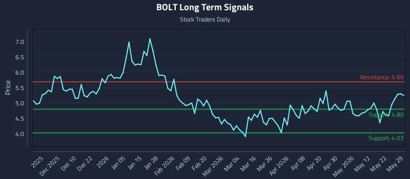 BOLT Long Term Analysis for May 31 2026 BOLT Long Term Analysis for May 31 2026
