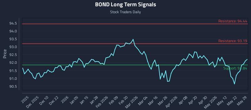 BOND Long Term Analysis for May 31 2026 BOND Long Term Analysis for May 31 2026