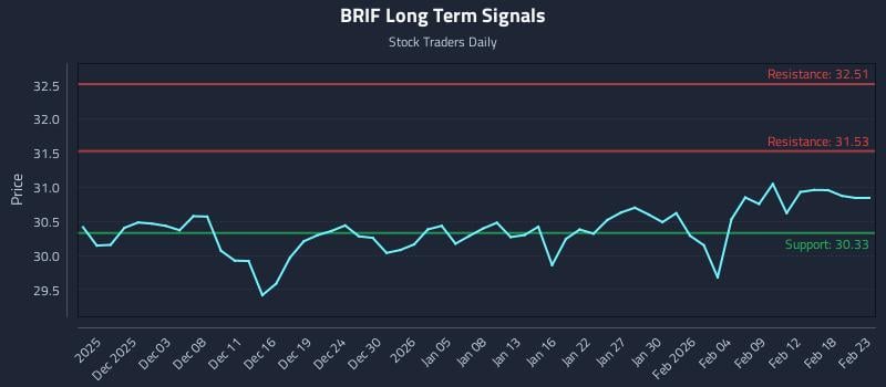 BRIF Long Term Analysis for May 31 2026 BRIF Long Term Analysis for May 31 2026