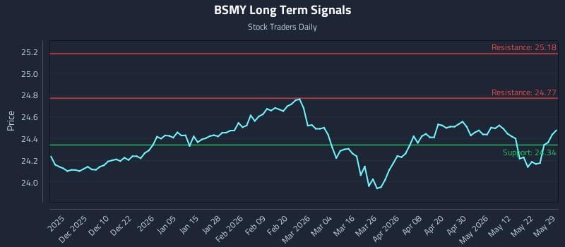 BSMY Long Term Analysis for May 31 2026 BSMY Long Term Analysis for May 31 2026