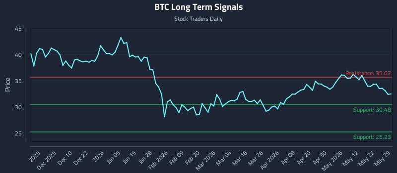 BTC Long Term Analysis for May 31 2026 BTC Long Term Analysis for May 31 2026