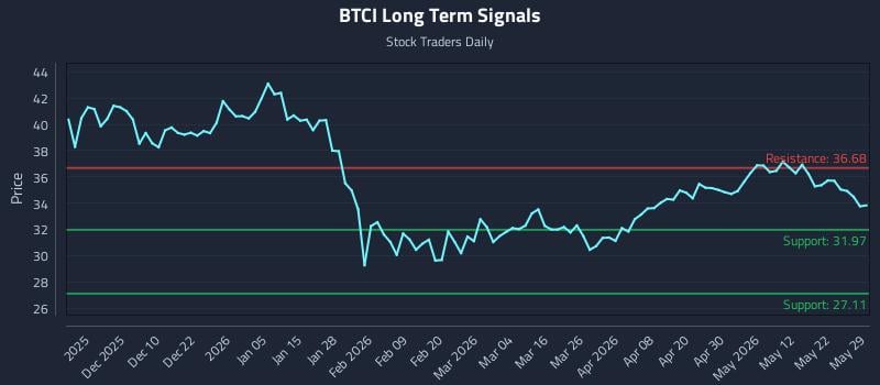 BTCI Long Term Analysis for May 31 2026