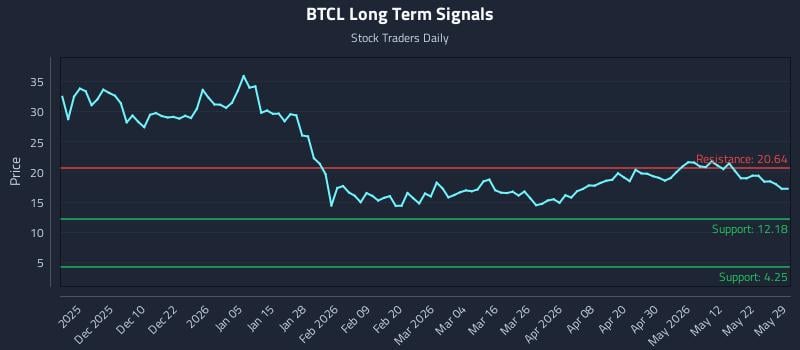 BTCL Long Term Analysis for May 31 2026 BTCL Long Term Analysis for May 31 2026
