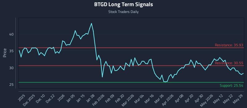 BTGD Long Term Analysis for May 31 2026