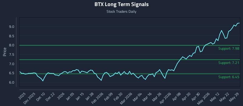 BTX Long Term Analysis for May 31 2026 BTX Long Term Analysis for May 31 2026
