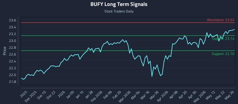 BUFY Long Term Analysis for May 31 2026 BUFY Long Term Analysis for May 31 2026