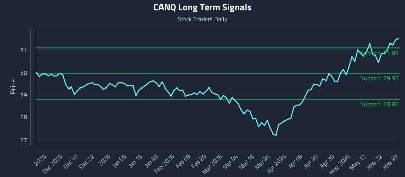 CANQ Long Term Analysis for May 31 2026