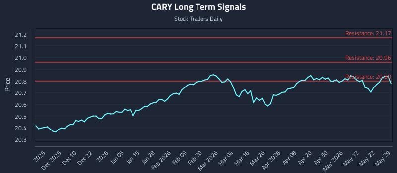 CARY Long Term Analysis for May 31 2026