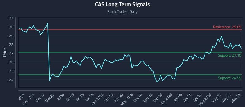 CAS Long Term Analysis for May 31 2026