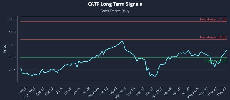 CATF Long Term Analysis for May 31 2026 CATF Long Term Analysis for May 31 2026