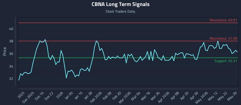 CBNA Long Term Analysis for May 31 2026