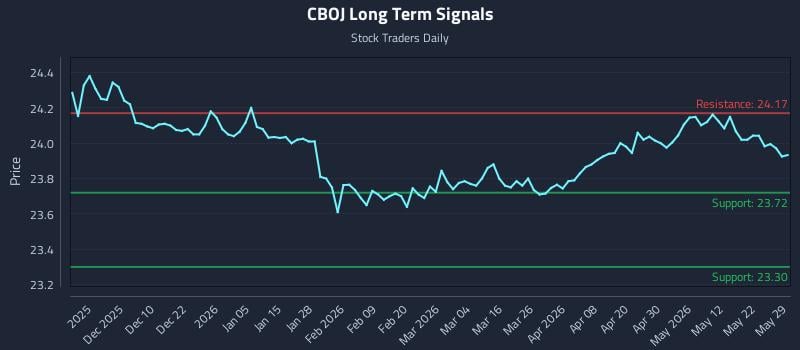 CBOJ Long Term Analysis for May 31 2026 CBOJ Long Term Analysis for May 31 2026