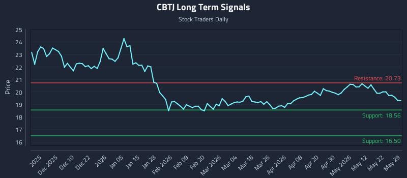 CBTJ Long Term Analysis for May 31 2026