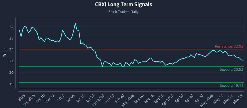 CBXJ Long Term Analysis for May 31 2026
