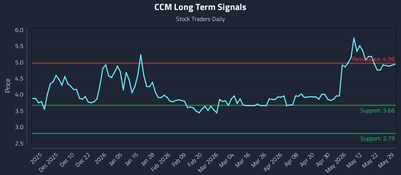 CCM Long Term Analysis for May 31 2026