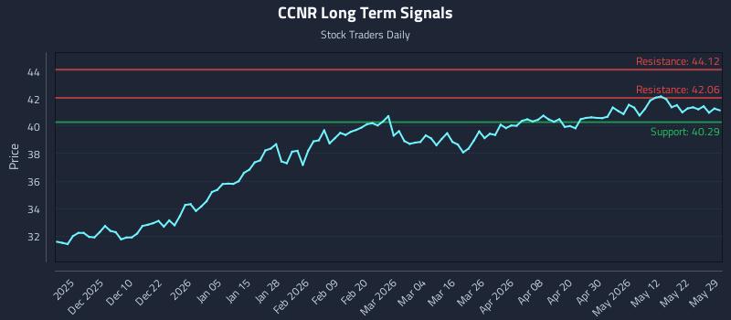 CCNR Long Term Analysis for May 31 2026