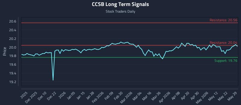 CCSB Long Term Analysis for May 31 2026