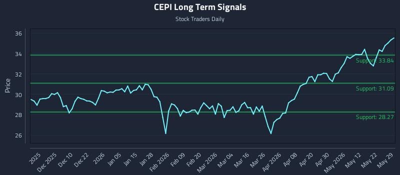 CEPI Long Term Analysis for May 31 2026