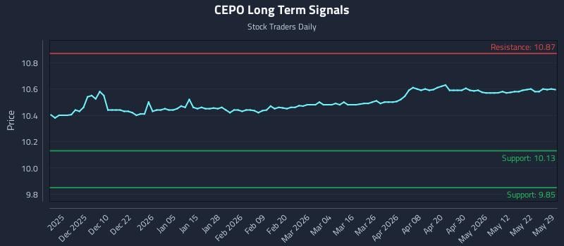 CEPO Long Term Analysis for May 31 2026 CEPO Long Term Analysis for May 31 2026