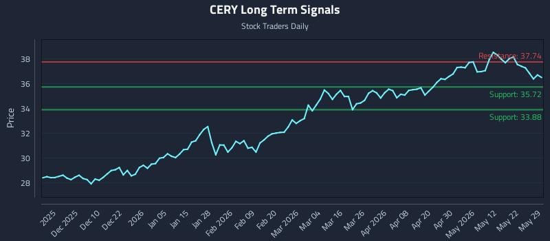 CERY Long Term Analysis for May 31 2026 CERY Long Term Analysis for May 31 2026