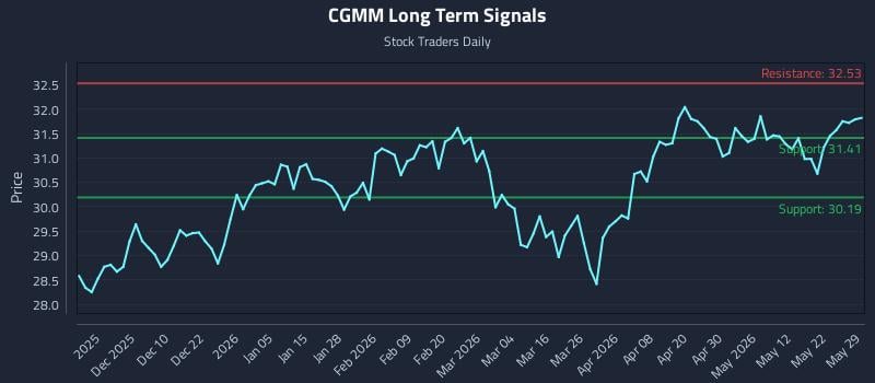 CGMM Long Term Analysis for May 31 2026 CGMM Long Term Analysis for May 31 2026
