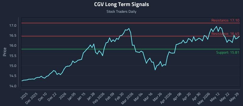 CGV Long Term Analysis for May 31 2026 CGV Long Term Analysis for May 31 2026