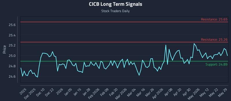 CICB Long Term Analysis for May 31 2026
