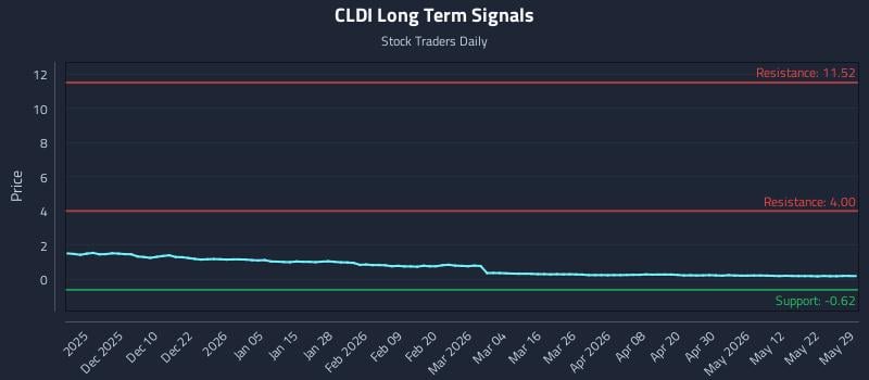 CLDI Long Term Analysis for May 31 2026 CLDI Long Term Analysis for May 31 2026