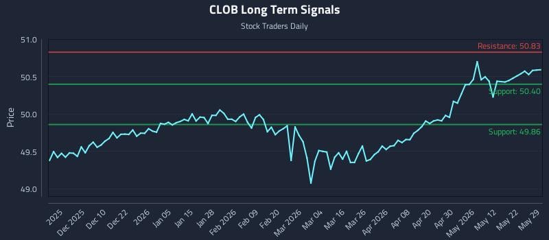 CLOB Long Term Analysis for May 31 2026 CLOB Long Term Analysis for May 31 2026