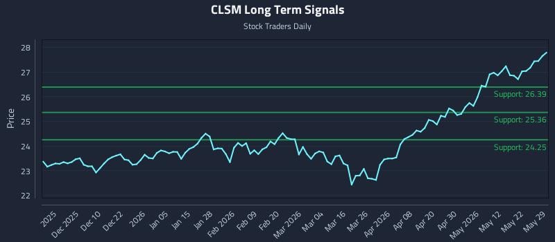 CLSM Long Term Analysis for May 31 2026