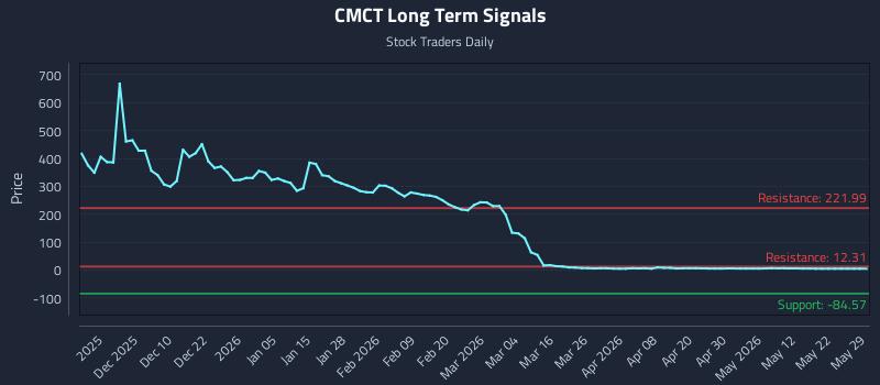 CMCT Long Term Analysis for May 31 2026 CMCT Long Term Analysis for May 31 2026
