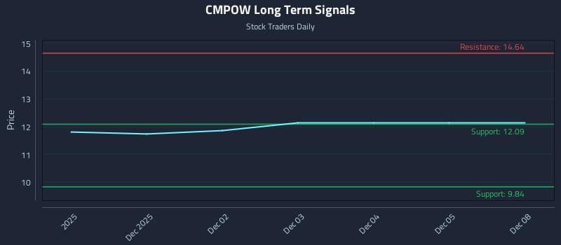 CMPOW Long Term Analysis for May 31 2026 CMPOW Long Term Analysis for May 31 2026