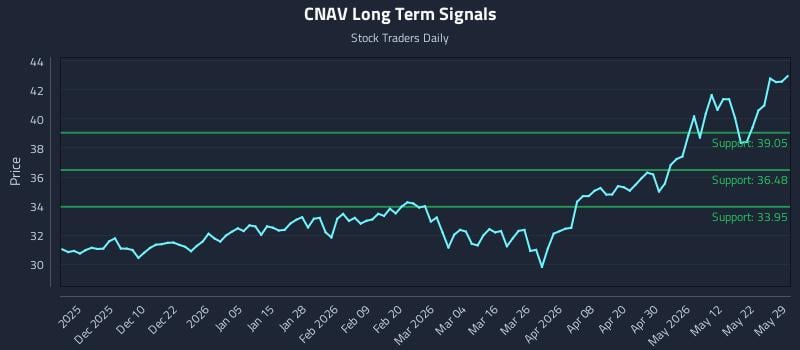 CNAV Long Term Analysis for May 31 2026