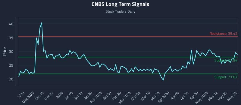 CNBS Long Term Analysis for May 31 2026 CNBS Long Term Analysis for May 31 2026